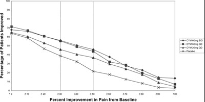 Figure 1 - cymbalta 02