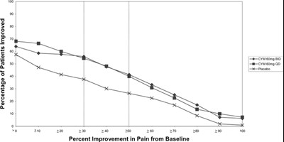 Figure 2 - cymbalta 03