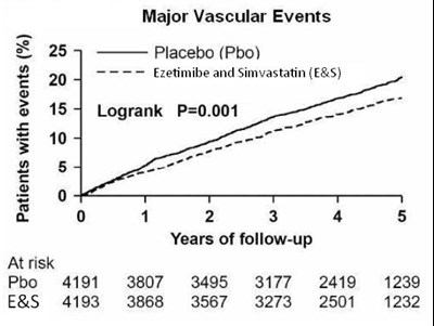 image-03.jpg Figure 1 Effect of Ezetimibe and Simvastatin on the Primary Endpoint of Risk of Major Vascular Events - image 03