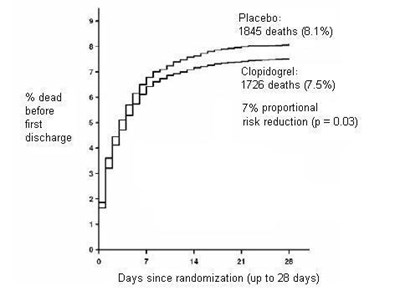 89033966-72f2-44b3-8335-3d12e82f27fe-05.jpg Figure 3: Cumulative Event Rates for Death in the COMMIT Study - 89033966 72f2 44b3 8335 3d12e82f27fe 05