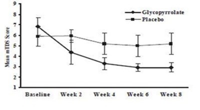 "image Description" (Glycopyrrolate Oral Solution Graph 1)