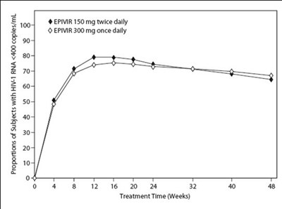 epivir-spl-graphic-02.jpg Figure 1. Virologic Response Through Week 48, EPV20001ab (Intent-to-Treat - epivir spl graphic 02