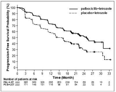 ibrance-02.jpg Figure 1 - ibrance 02