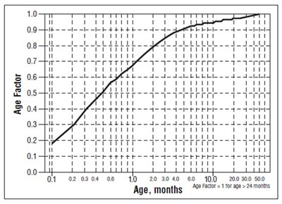 Age About 2 Years Or Younger (Age Factor)