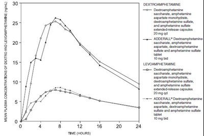 e - dextroamphetamine 1