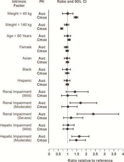 Figure 1:  Impact Of Intrinsic Factors On Tofacitinib Pharmacokinetics (9d643ba7 2cb4 495a B96d 3c1f2832442f 02)