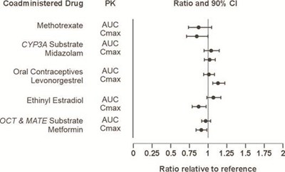 Figure 2:  Impact Of Tofacitinib On The Pharmacokinetics Of Other Drugs (9d643ba7 2cb4 495a B96d 3c1f2832442f 03)