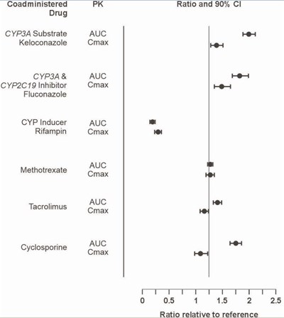 Figure 3:  Impact Of Other Drugs On The Pharmacokinetics Of Tofacitinib (9d643ba7 2cb4 495a B96d 3c1f2832442f 04)