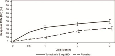 Figure 5:  Percentage Of Acr20 Responders By Visit Through Month 3 In Study Psa-i*,** (9d643ba7 2cb4 495a B96d 3c1f2832442f 06)