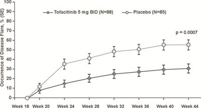 Figure 7: Occurrence Of Disease Flare In Pediatric Patients 2 Years Of Age And Older With Jia By Visit From Week 18 To Week 44 In The Double-blind Phase In Study Pcjia-i (9d643ba7 2cb4 495a B96d 3c1f2832442f 08)