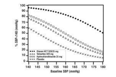 Figure 1: Probability of Achieving Systolic Blood Pressure &lt;140 mmHg at Week 8 - diovan hct 01