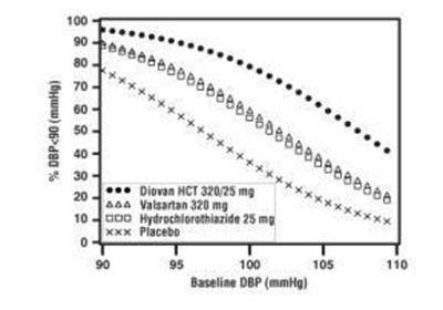Figure 2: Probability Of Achieving Diastolic Blood Pressure &amp;lt;90 Mmhg At Week 8 (Diovan Hct 02)