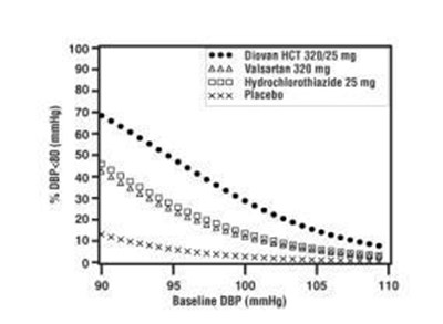 Figure 4: Probability Of Achieving Diastolic Blood Pressure &amp;lt;80 Mmhg At Week 8 (Diovan Hct 04)