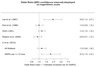 medroxyprogesterone-01.jpg Figure 1 - medroxyprogesterone 01