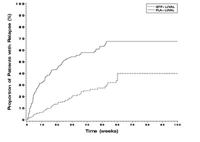 Figure 1: Kaplan-meier Curves Of Time To Recurrence Of A Mood Event (study 7) (Figure 1)