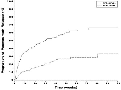 Figure 2 (Kaplan-Meier curves of Time to Recurrence of a Mood Event (Study 8))
