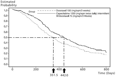 ab3f3920-2554-4b1f-b965-9b41035ab21b-06.jpg Figure 5 Kaplan-Meier Estimates of Survival Capecitabine and Docetaxel vs Docetaxel - ab3f3920 2554 4b1f b965 9b41035ab21b 06