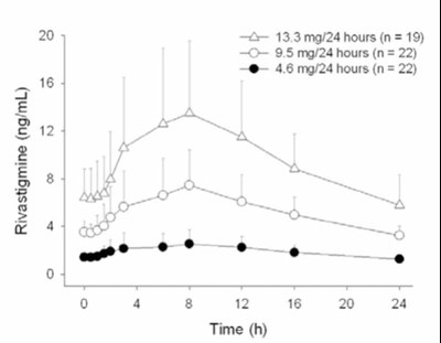 Figure 2 (Rivastigmine Transdermal System 3)