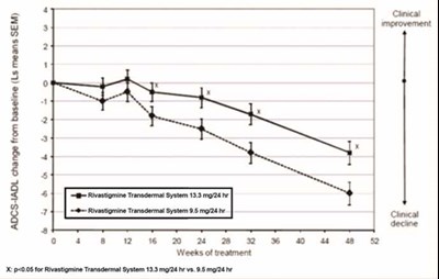 Figure 5 (Rivastigmine Transdermal System 6)