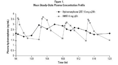 hydromorphone-hydrochloride-extended-release-table-5.jpg Hydro8mg - hydromorphone hydrochloride extended release table 5