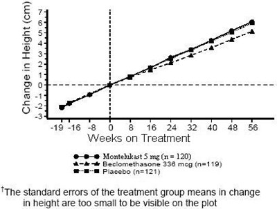 Figure 1: Change In Height (cm) From Randomization Visit By Scheduled Week (treatment Group Mean ± Standard Error Of The Mean) (Image 01)