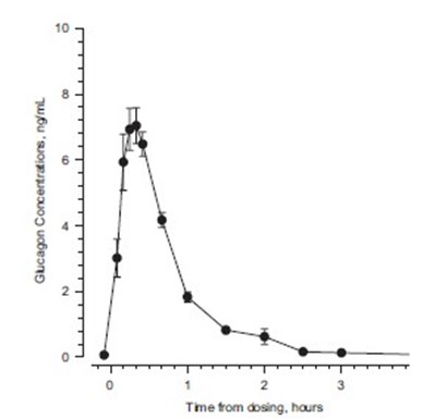Figure 1A - glucagon figure1a