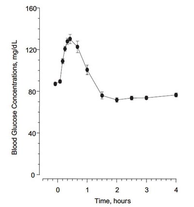 Figure 1B - glucagon figure1b