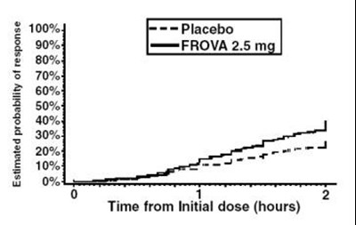 Figure 1: Estimated Probability Of Achieving Initial Headache Response Within 2 Hours (Frova Figure 2)