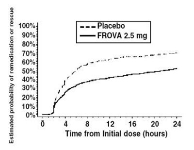 Figure 2: Estimated Probability Of Patients Taking A Second Dose Or Other Medication For Migraine Over The 24 Hours Following The Initial Dose Of Study Treatment (Frova Figure 3)
