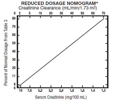 Scale (Tobramycin Injection Usp Figure 2 Tobra Scale)