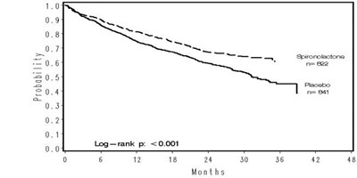 Figure 1.  Survival By Treatment Group In The Randomized Spironolactone Evaluation Study (Spironolactone Figure 1)