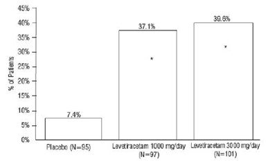 Figure 1: Responder Rate (≥50% Reduction From Baseline) In Study 1 (Levetiracetam Injection 2)