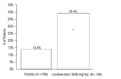 Figure 3: Responder Rate (≥50% Reduction From Baseline) In Study 3 (Levetiracetam Injection 4)