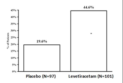 Figure 4: Responder Rate (≥ 50% Reduction From Baseline) In Study 4 (Levetiracetam Injection 5)