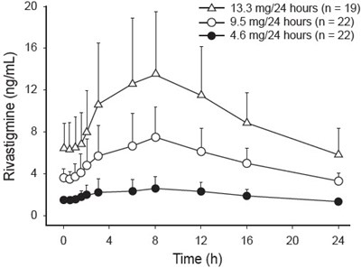 Figure 2 (Rivastigmine 03)