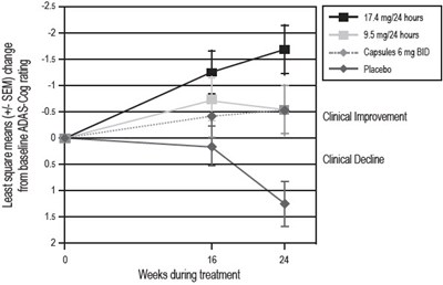 rivastigmine-04.jpg Figure 3 - rivastigmine 04