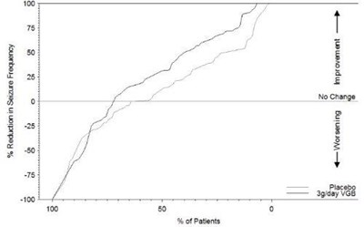 Figure 2. Percent Reduction From Baseline In Seizure Frequency (Image 3)