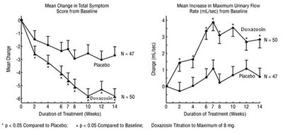 Figure 1 – Study 1 (Doxazosin Fig2)