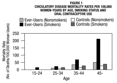 Figure 1 Circulatory Disease Mortality Rates Per 100,000 Women-years By Age, Smoking Status And Oral Contraceptive Use (D4f52dd5 E715 408d 800f 4e558a7263f5 03)