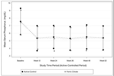 image-02.jpg Figure 1: Serum Phosphorus Control over 52 Weeks - image 02