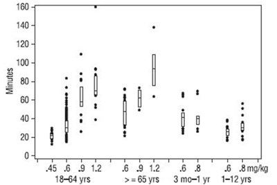 Figure 2: Duration Of Clinical Effect Vs. Initial Dose Of Rocuronium Bromide By Age Group (median, 25th And 75th Percentile, And Individual Values) (Rocuronium Bromide Injection 3)