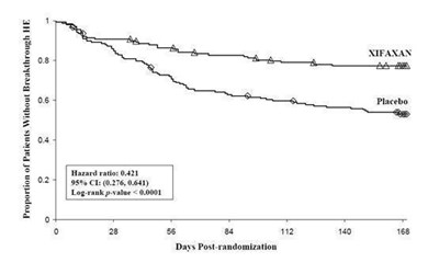 xifaxan-2.jpg Kaplan-Meier Event-Free Curves Graph - xifaxan 2