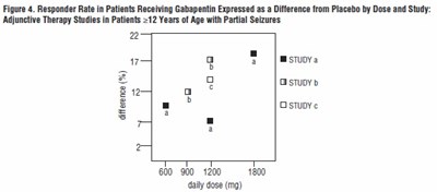 gabapentin-fig5.jpg Figure 4. Responder Rate in Patients Receiving Gabapentin Expressed as a Difference from Placebo by Dose and Study: Adjunctive Therapy Studies in Patients ≥12 Years of Age with Partial Seizures - gabapentin fig5
