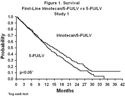 Figure 1 Survival First-line Irinotecan/5-fu/lv Vs 5-fu/lv Study 1 (Figure 1)