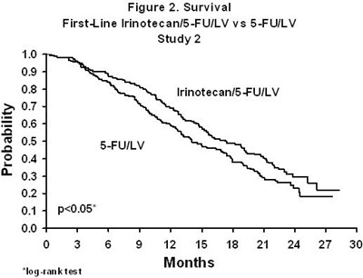 Figure 2 Survival First-line Irinotecan/5-fu/lv Vs 5-fu/lv Study 2 (Figure 2)