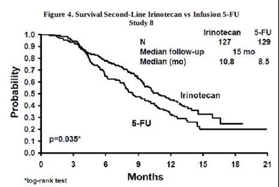 Figure 4. Survival Second-line Irinotecan Vs Infusion 5-fu Study 8 (Figure 4)