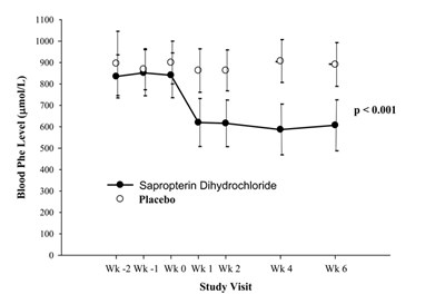 Sapropterin-figure2.jpg (Sapropterin Figure2)