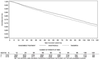 Figure 3 (Anastrozole 04)