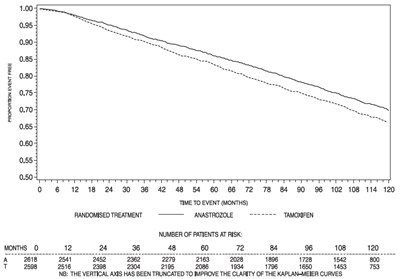 Figure 4 (Anastrozole 05)