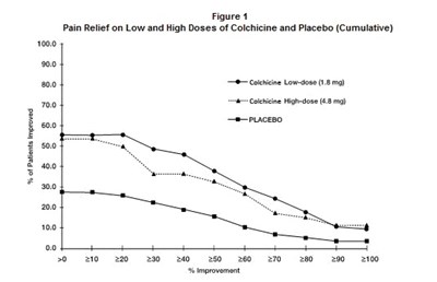 Fig-1 (Colchicine Fig 1)